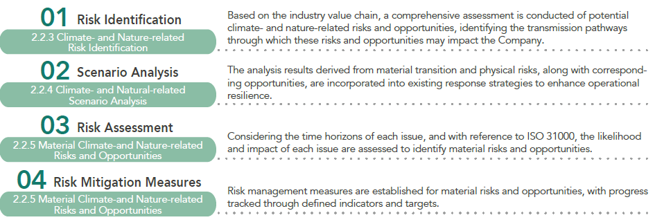 Climate-and Nature-related Risk Management Process